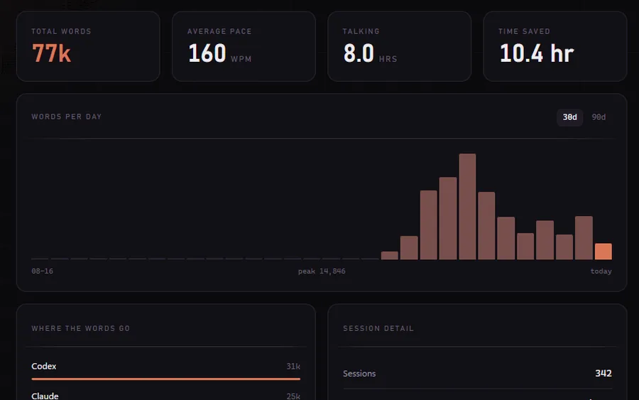 Scribe's stats screen: 77k words, 160 words a minute, 10.4 hours saved, a words-per-day chart.